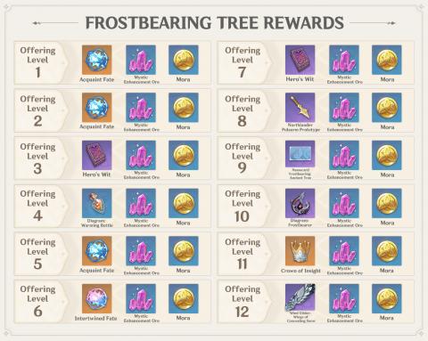 frostbearing tree rewards